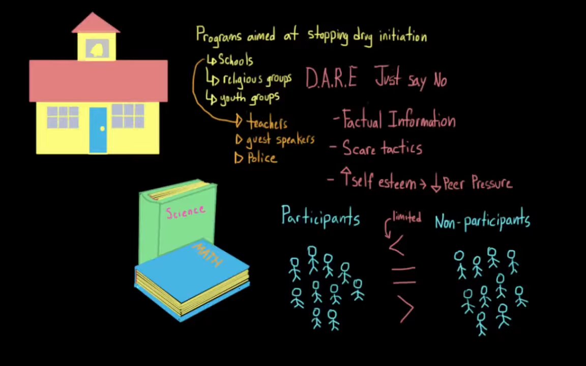 Drug use prevention - school programming and protective factors _ NCLEX-RN _ Khan Academy 2-37 screenshot.png