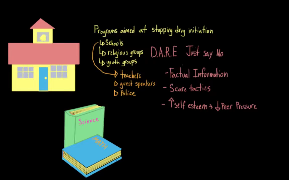 Drug use prevention - school programming and protective factors _ NCLEX-RN _ Khan Academy 2-7 screenshot.png
