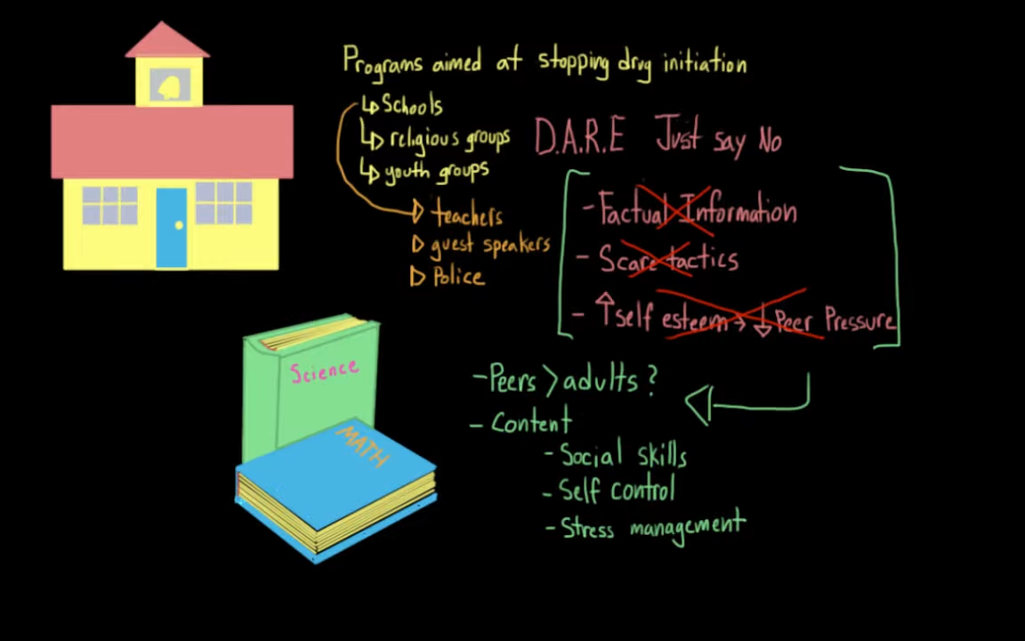Drug use prevention - school programming and protective factors _ NCLEX-RN _ Khan Academy 6-46 screenshot.png