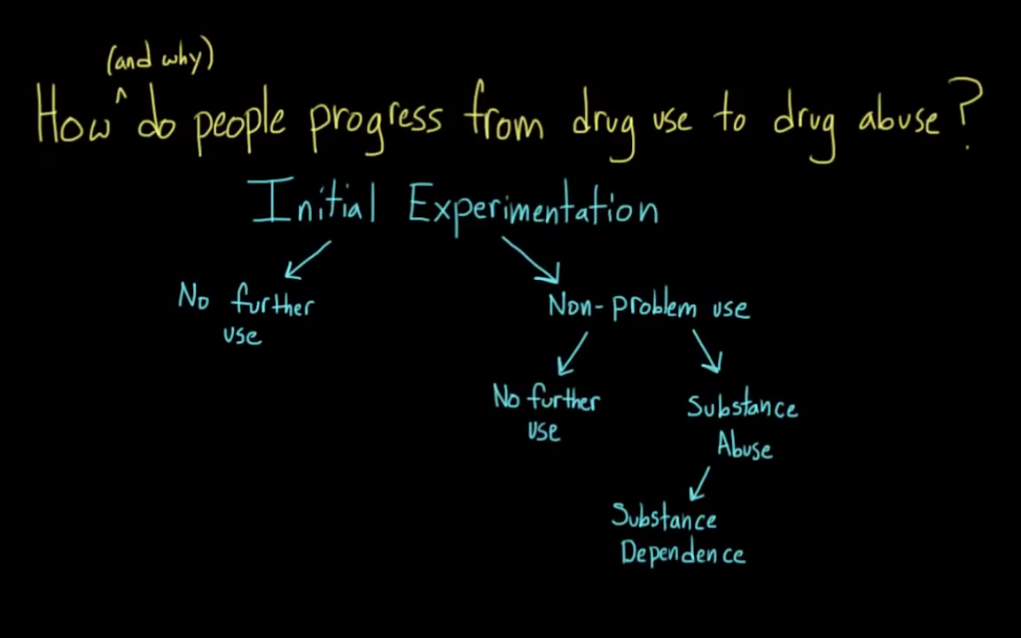 How does substance use develop into substance abuse _ Mental health _ NCLEX-RN _ Khan Academy 3-34 screenshot.png