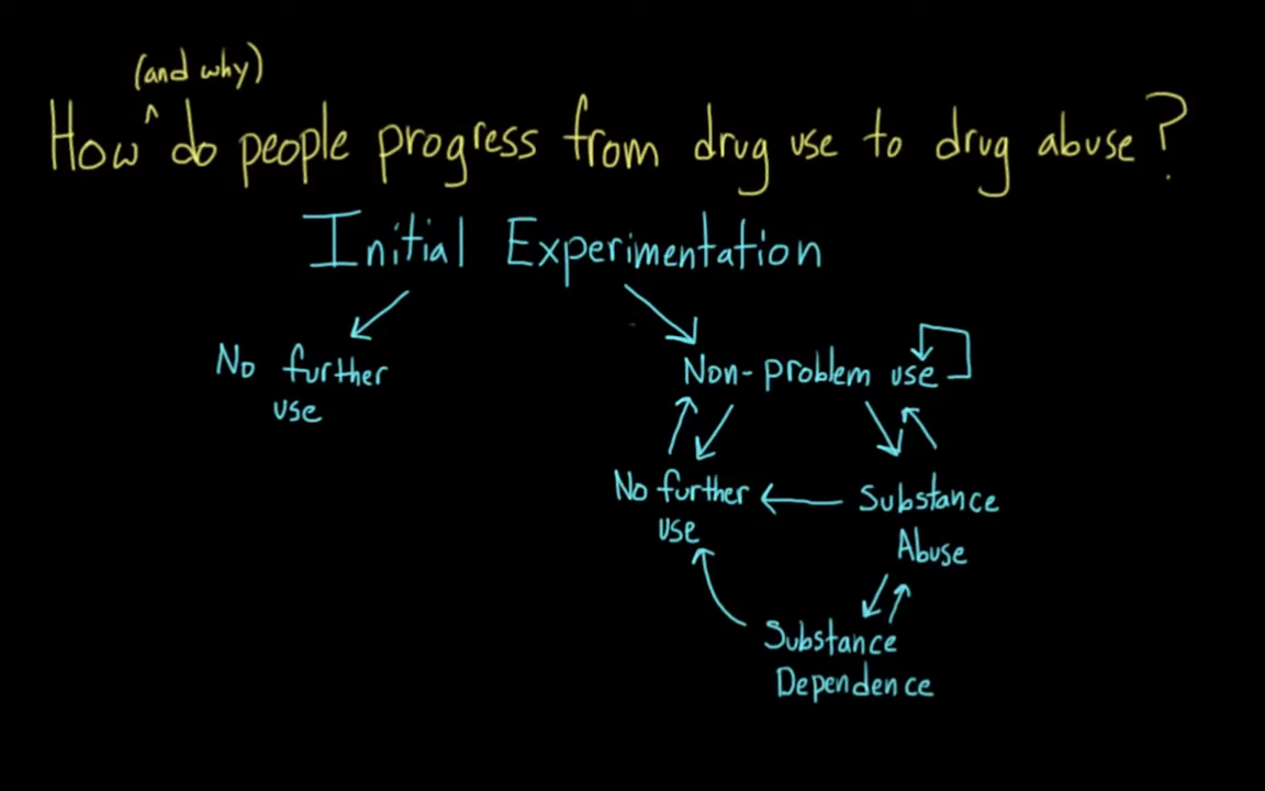 How does substance use develop into substance abuse _ Mental health _ NCLEX-RN _ Khan Academy 6-48 screenshot.png