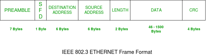 IEEE-802.3-Ethernet-Frame-Format.png
