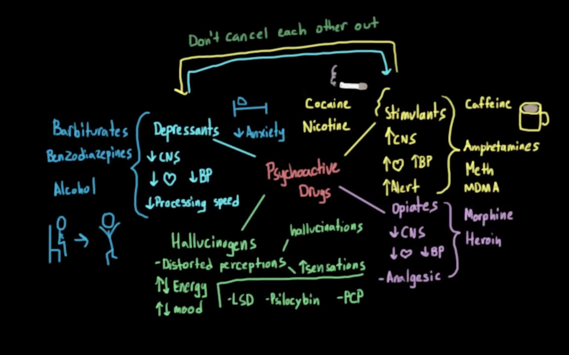 Overview of psychoactive drugs _ Processing the Environment _ MCAT _ Khan Academy 6-21 screenshot.png