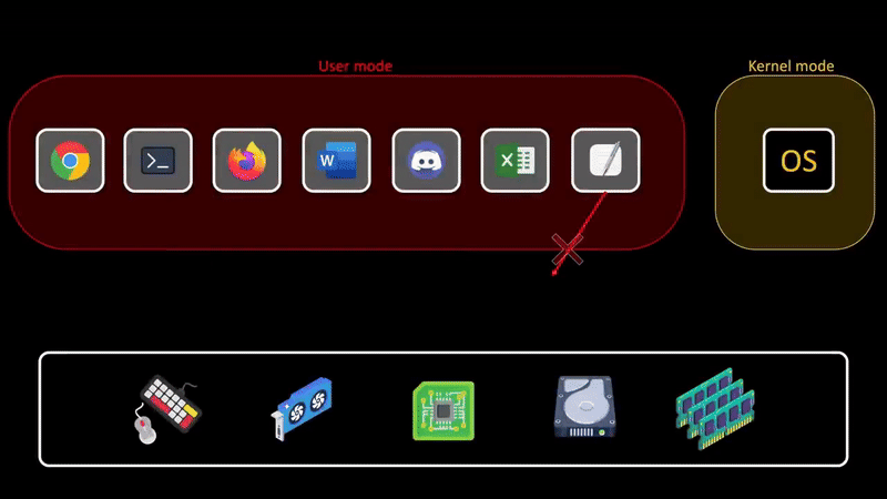 Assets/user mode- kernel mode.gif